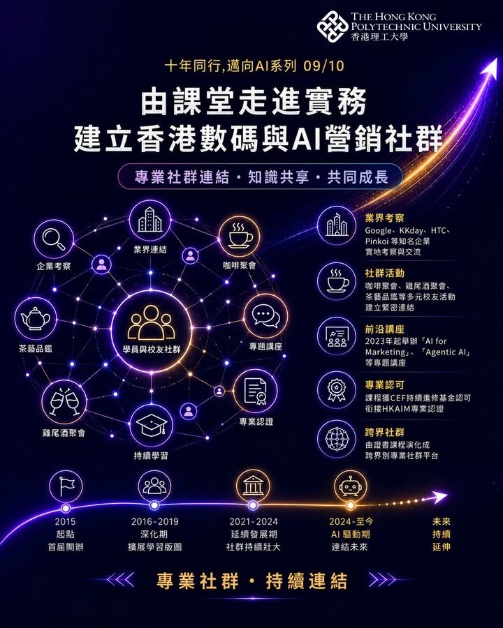 ✨ 十年同行，邁向 AI ✨ 香港理工大學數碼與社交媒體市場推廣課程的發展回顧