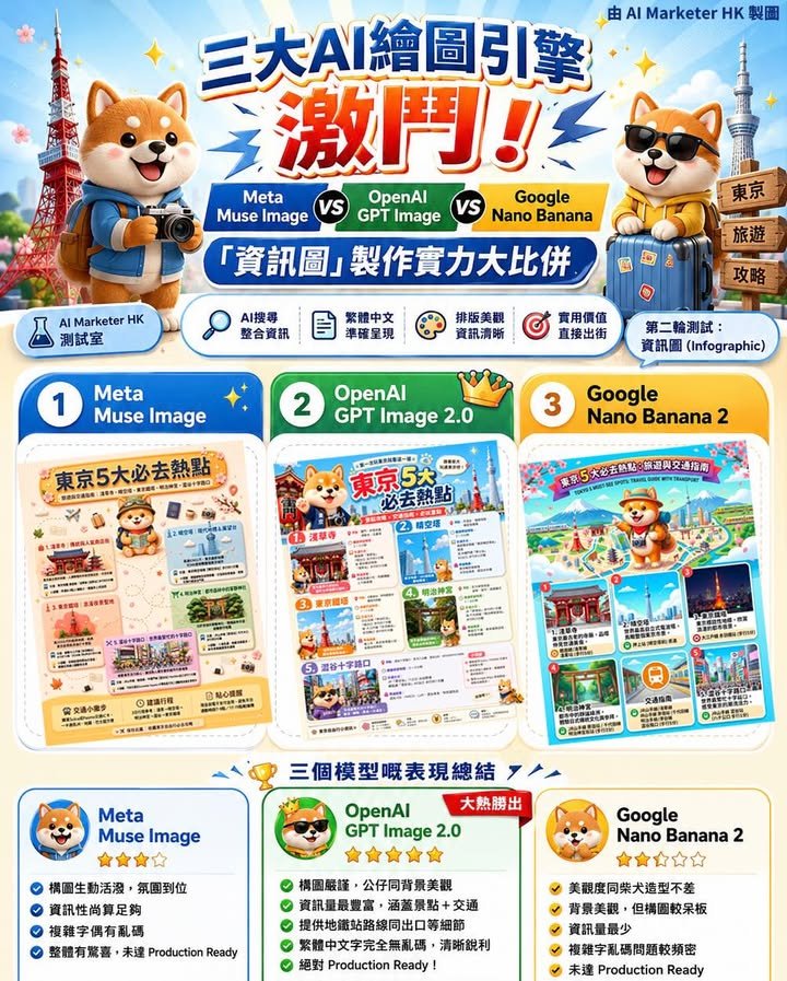 三大AI繪圖引擎激鬥！ Meta Muse Image、OpenAI GPT Image、Google Nano Banana 資訊圖製作實力大考驗