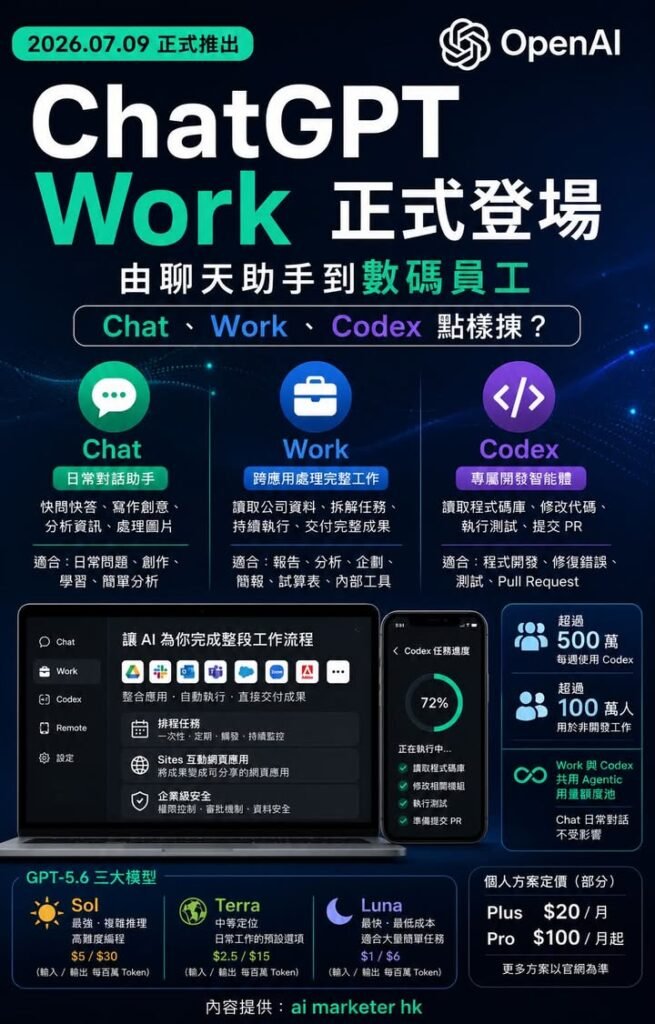 🚀【ChatGPT Work 正式登場|由聊天助手到數碼員工:Chat、Work、Codex 點樣揀?】