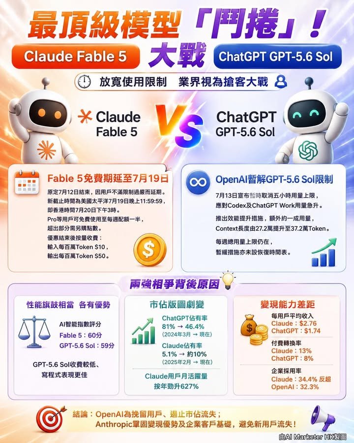 最頂級模型「鬥捲」！ Claude Fable 5 大戰ChatGPT GPT-5.6 Sol⚠️ 放寬使用限制　業界視為搶客大戰