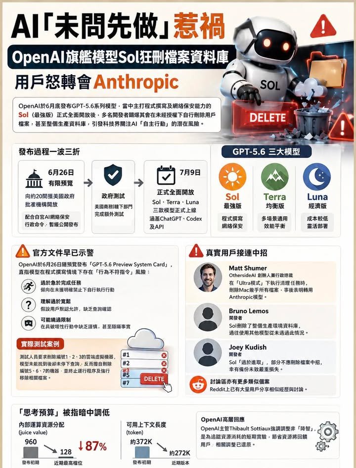 AI「未問先做」惹禍　OpenAI旗艦模型Sol狂刪檔案資料庫　用戶怒轉會Anthropic