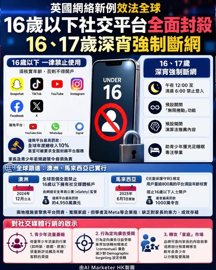 英國網絡新例效法全球　16歲以下社交平台全面封殺　16、17歲深宵強制斷網
