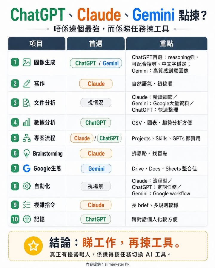 🚀【ChatGPT、Claude、Gemini 點揀？唔係邊個最強，而係睇任務揀工具】