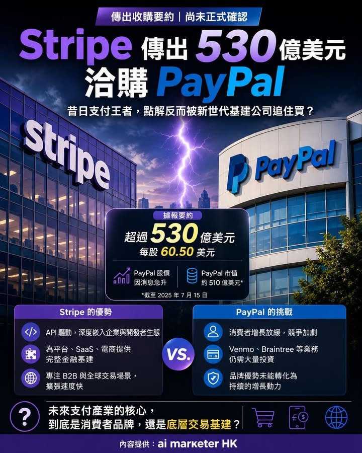 💳【Stripe 傳出 530 億美元洽購 PayPal｜昔日支付王者，點解反而被新世代金融基建公司追住買？】