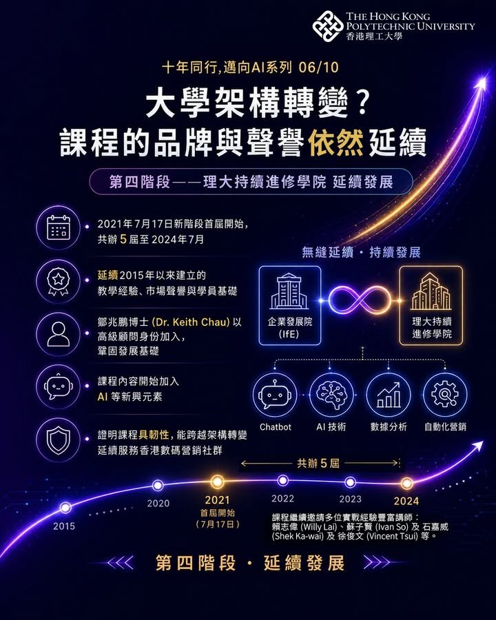 ✨ 十年同行，邁向 AI ✨ 香港理工大學數碼與社交媒體市場推廣課程的發展回顧