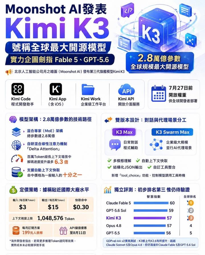 🚀 Moonshot AI發表Kimi K3 號稱全球最大開源模型 實力企圖劍指Fable 5、GPT-5.6