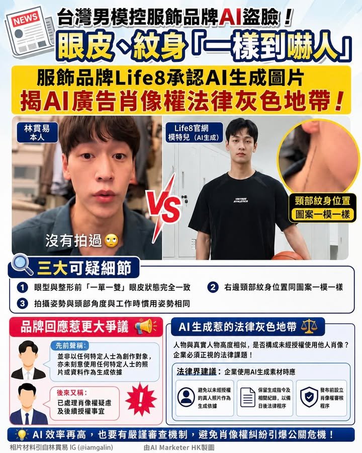 📰 台灣男模控服飾品牌AI盜臉！眼皮、紋身「一樣到嚇人」 服飾品牌Life8承認AI生成圖片 揭AI廣告肖像權法律灰色地帶！