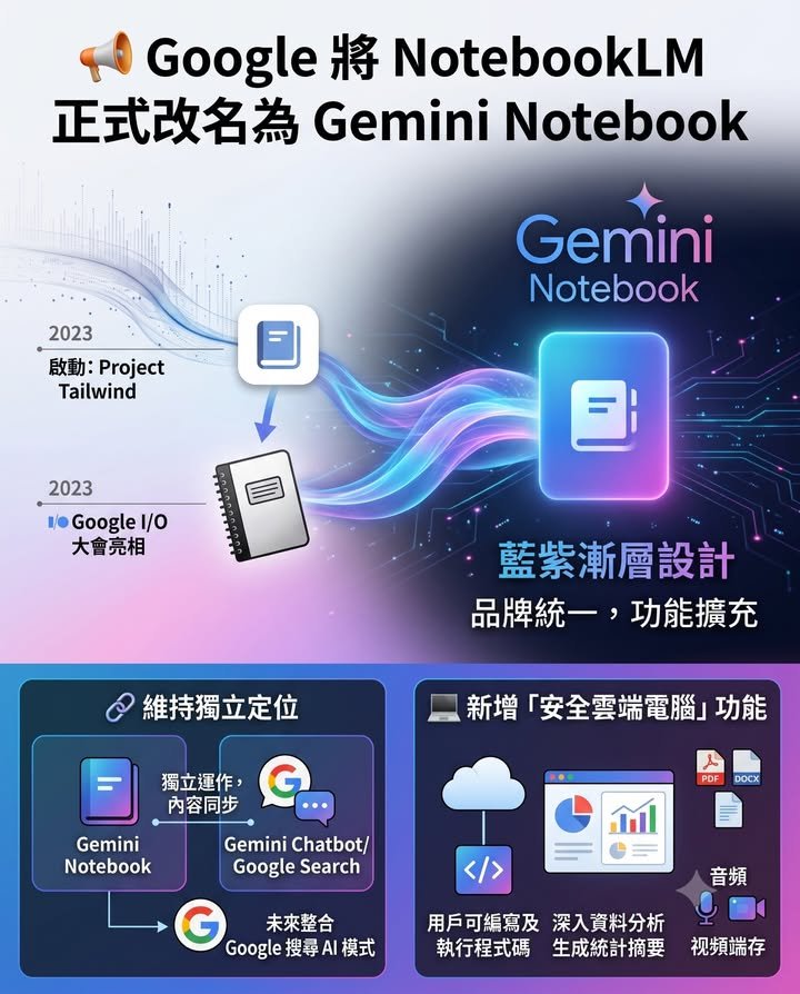 📢 Google將NotebookLM改名為Gemini Notebook