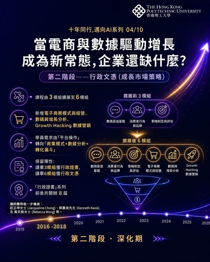✨ 十年同行，邁向 AI ✨ 香港理工大學數碼與社交媒體市場推廣課程的發展回顧