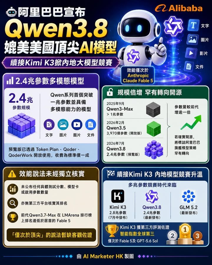 🤖 阿里巴巴宣布Qwen3.8媲美美國頂尖AI模型 續接Kimi K3掀內地大模型競賽
