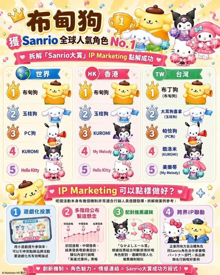 🎀 布甸狗 獲Sanrio 全球人氣角色No. 1 拆解「Sanrio大賞」IP Marketing 點解咁成功？ 40年投票活動點樣越玩越新！