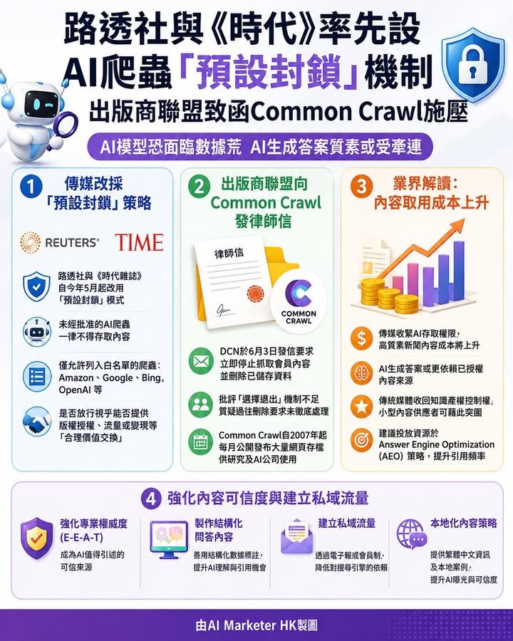 📰 路透社與《時代》率先設AI爬蟲「預設封鎖」機制 出版商聯盟致函Common Crawl施壓 🤖 AI模型恐面臨數據荒 AI生成答案質素或受牽連