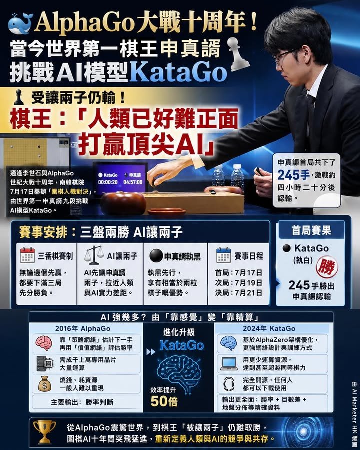 🐳 AlphaGo大戰十周年!當今世界第一棋手 申真諝 挑戰AI模型KataGo ♟️ 受讓兩子仍輸!棋王:「人類已好難正面打贏頂尖AI」