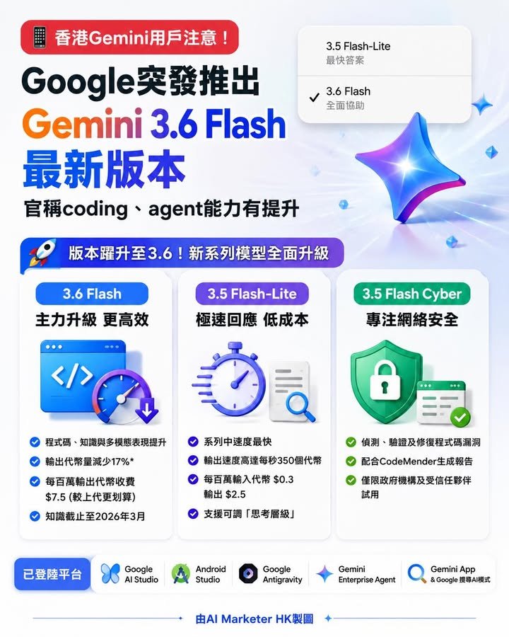 📱 香港Gemini用戶注意！ Google突發推出Gemini 3.6 Flash最新版本 官稱coding、agent能力有提升