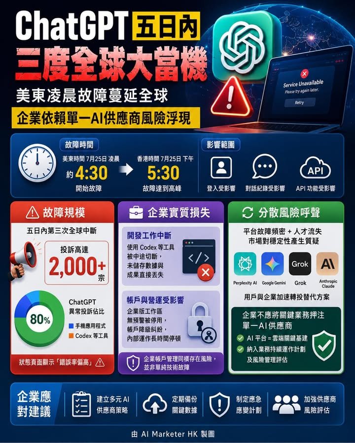 ChatGPT五日內三度全球大當機　美東凌晨故障蔓延全球　企業依賴單一AI供應商風險浮現