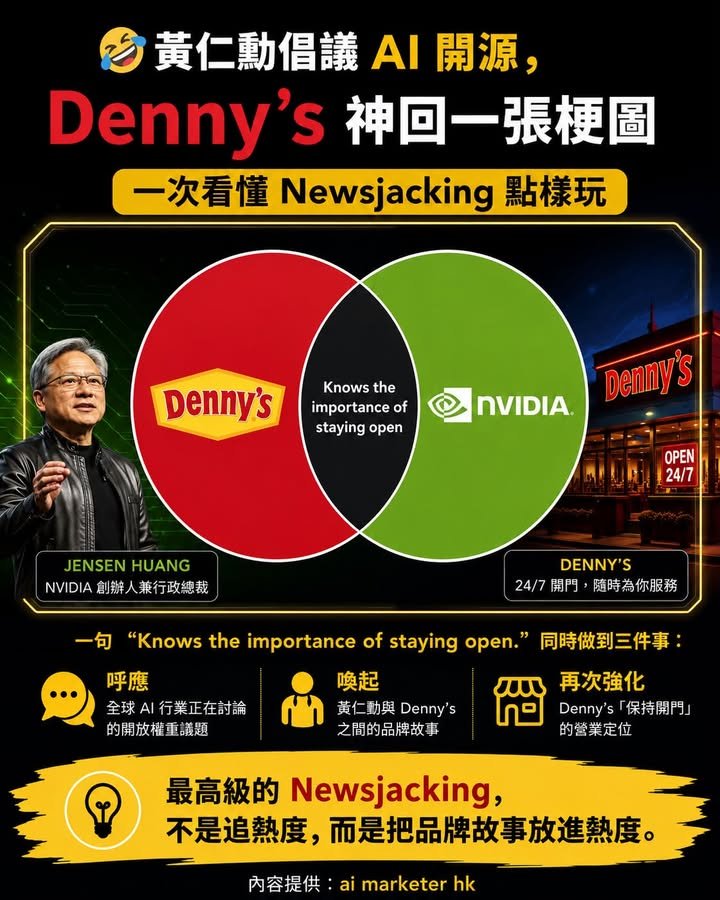 🤣【黃仁勳倡議 AI 開源，Denny’s 神回一張梗圖｜一次看懂 Newsjacking 點樣玩】