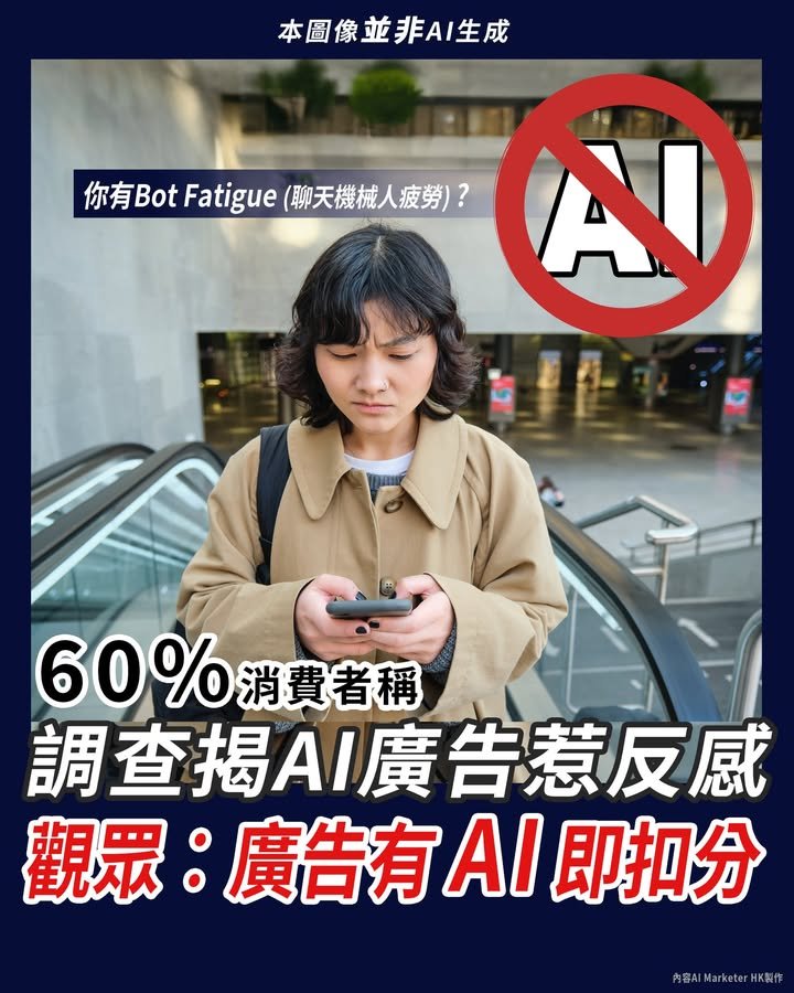 🤖調查揭AI廣告惹反感 六成消費者稱︰廣告「有AI」即扣分