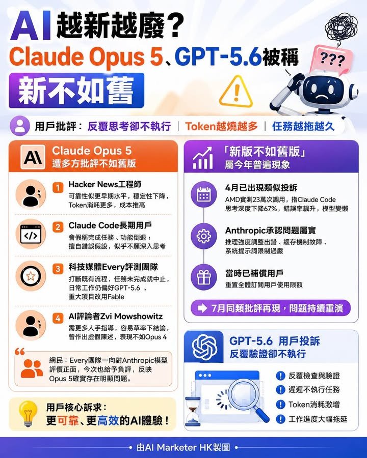 Anthropic及OpenAI近月相繼推出新一代AI模型，包括Claude Opus 5及GPT-5.6，惟大量用戶及科技評論者反映，新版本表現不升反跌，甚至...
