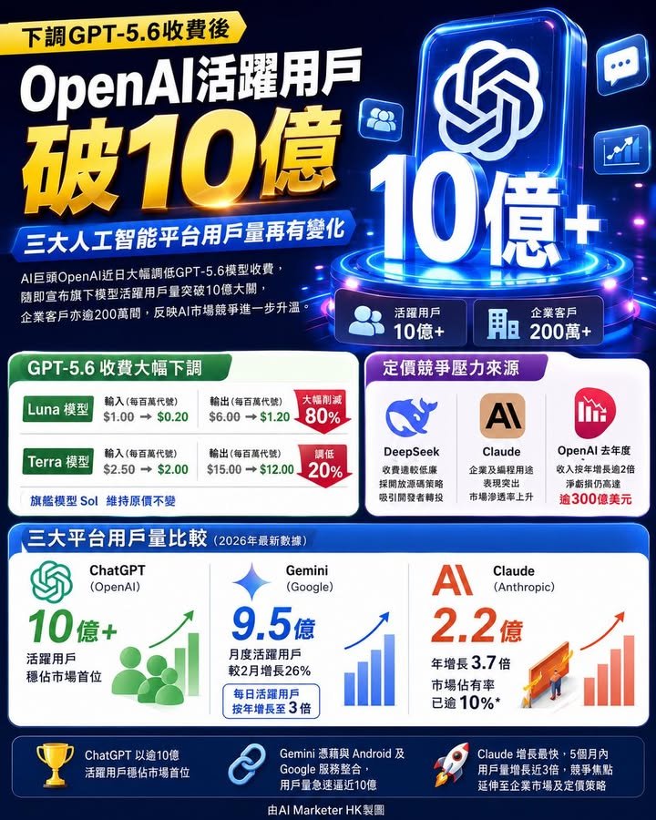 OpenAI下調GPT-5.6收費後活躍用戶破十億　三大人工智能平台用戶量再有變化
