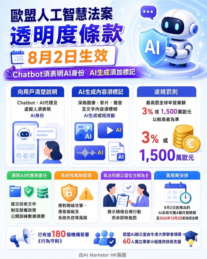 歐盟人工智慧法案透明度條款8月2日生效 Chatbot須表明AI身份　AI生成須加標記