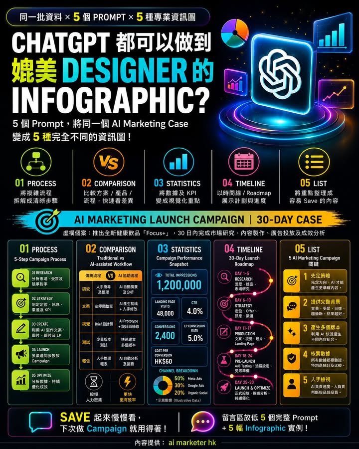 🚀【ChatGPT 都可以做到媲美 Designer 的 Infographic？｜5 個 Prompt，把同一批資料變成 5 種專業資訊圖】