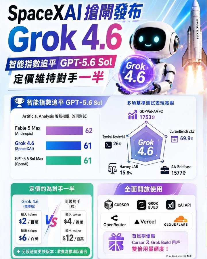 SpaceXAI搶閘發布Grok 4.6　智能指數追平GPT-5.6 Sol　定價維持對手一半