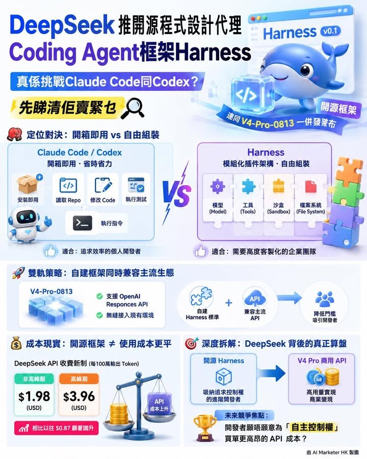 DeepSeek推出開源Coding Agent框架Harness 真係挑戰Claude Code同Codex？先睇清佢賣緊乜