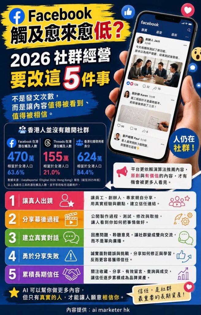 🔥【Facebook 觸及愈來愈低？2026 社群經營真正要改的，不是發文次數，而是這5件事】