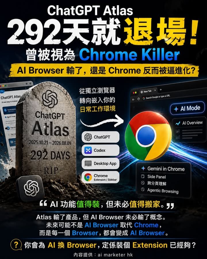 🌐【ChatGPT Atlas 292 天退場｜AI Browser 輸了，還是 Chrome 反而被逼進化？】