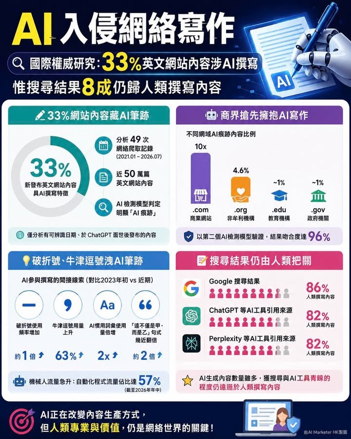AI 入侵網絡寫作 ！ 國際權威研究： 33%英文網站內容涉AI撰寫 惟搜尋結果8成仍歸人類撰寫內容