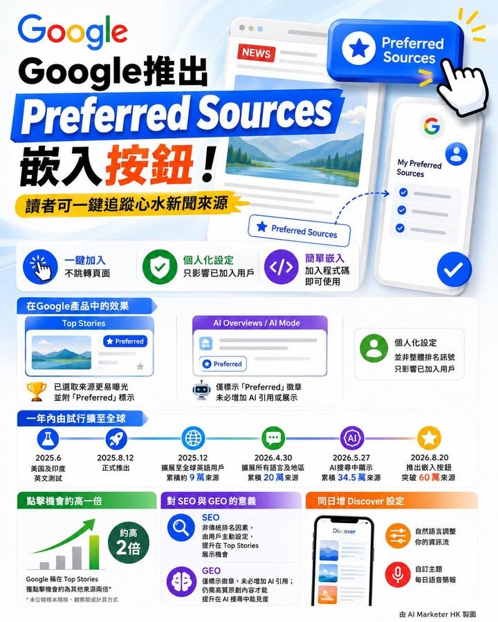 Google推Preferred Sources嵌入按鈕！讀者可一鍵追蹤心水新聞來源