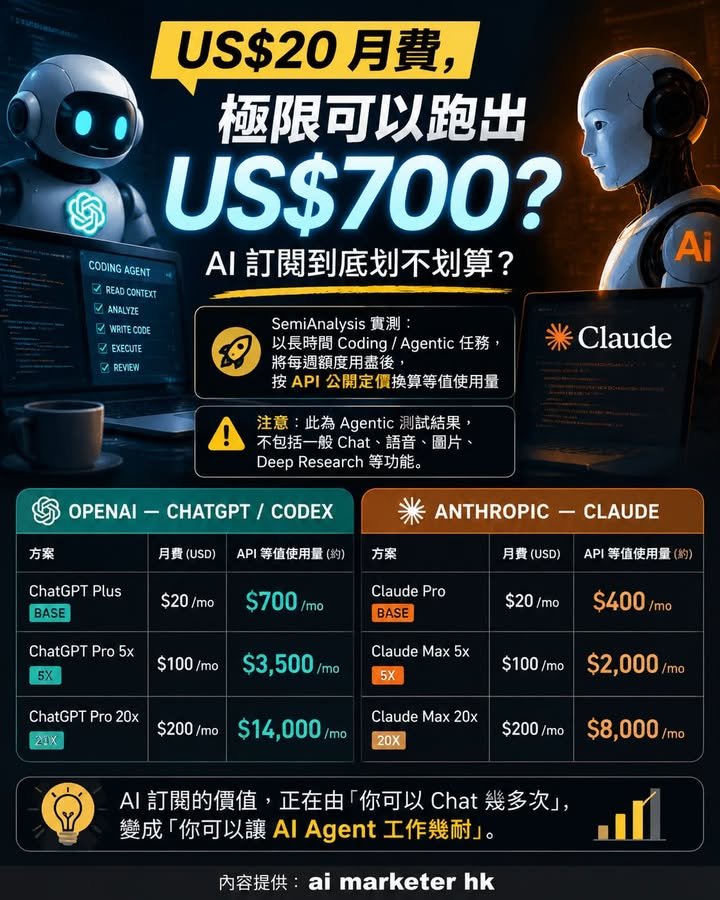 🤖【US$20 月費，可以跑出 US$700 API 等值？AI 訂閱到底划不划算？】