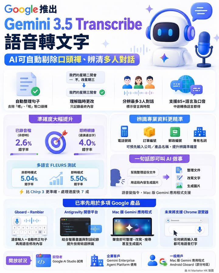 Google推出Gemini 3.5 Transcribe　語音轉文字AI可自動剔除口頭禪、辨清多人對話