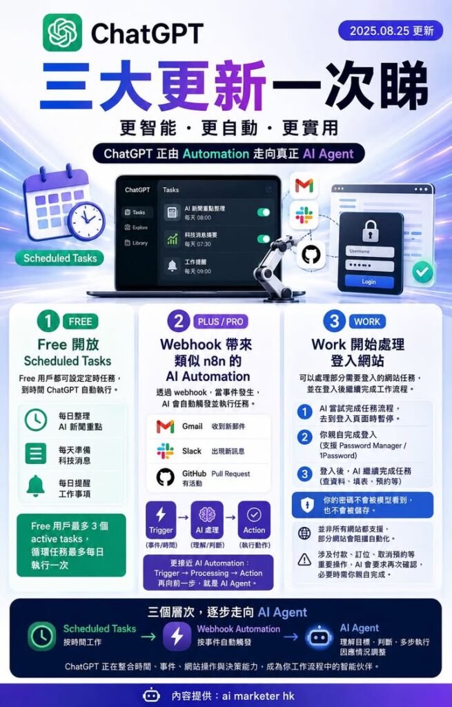 🚀【ChatGPT 三大更新一次睇：Free 開放 Scheduled Tasks、Webhook 帶來類似 n8n 的 AI Automation、Work...