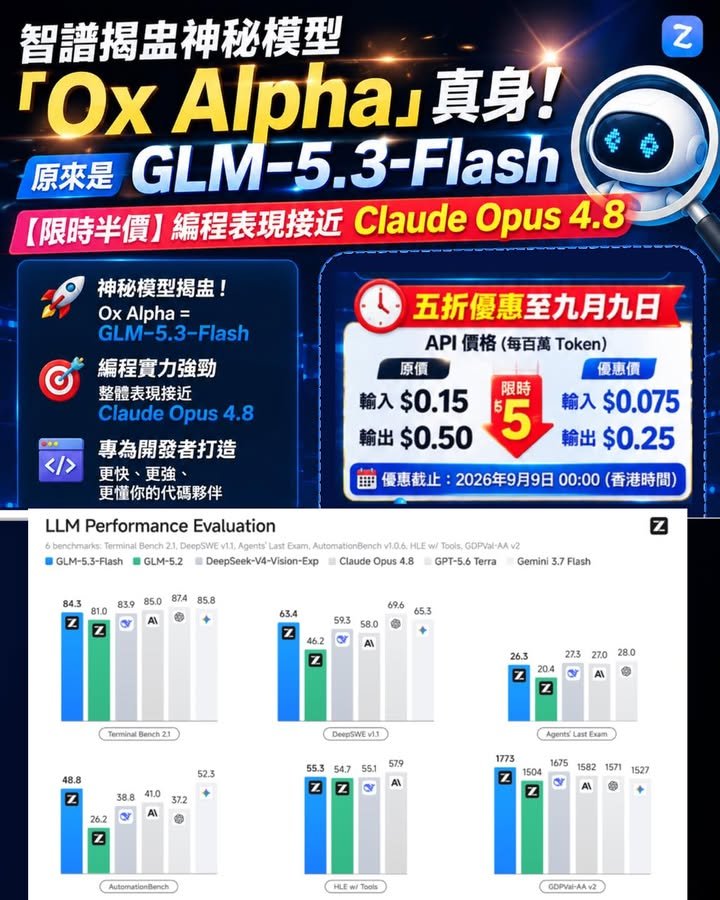 智譜揭盅神秘模型「Ox Alpha」真身！原來是GLM-5.3-Flash 【限時半價】編程表現接近 Claude Opus 4.8