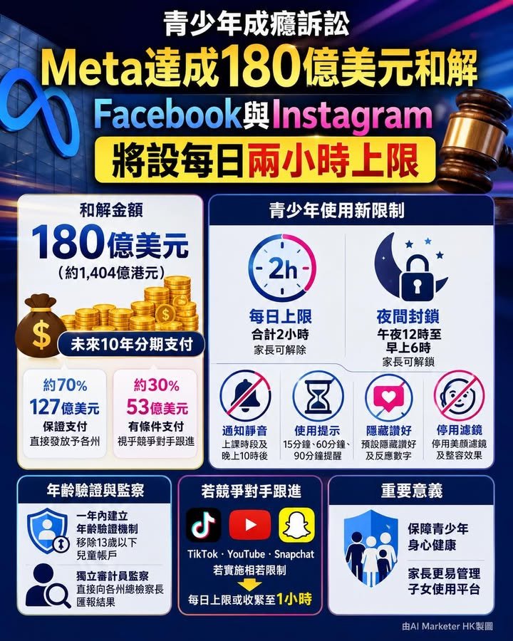Meta 就青少年成癮訴訟達成180億美元和解 Facebook與Instagram將設每日兩小時上限