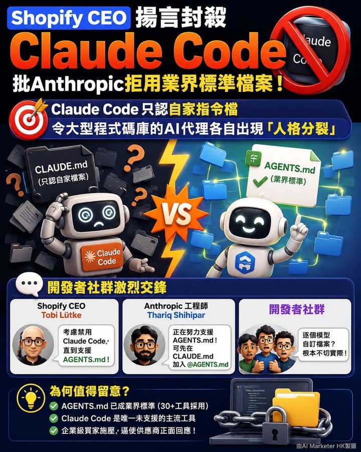 Shopify CEO 揚言封殺Claude Code　批Anthropic拒用業界標準檔案！ 🎯 Claude Code只認自家指令檔 令大型程式碼庫的AI代...
