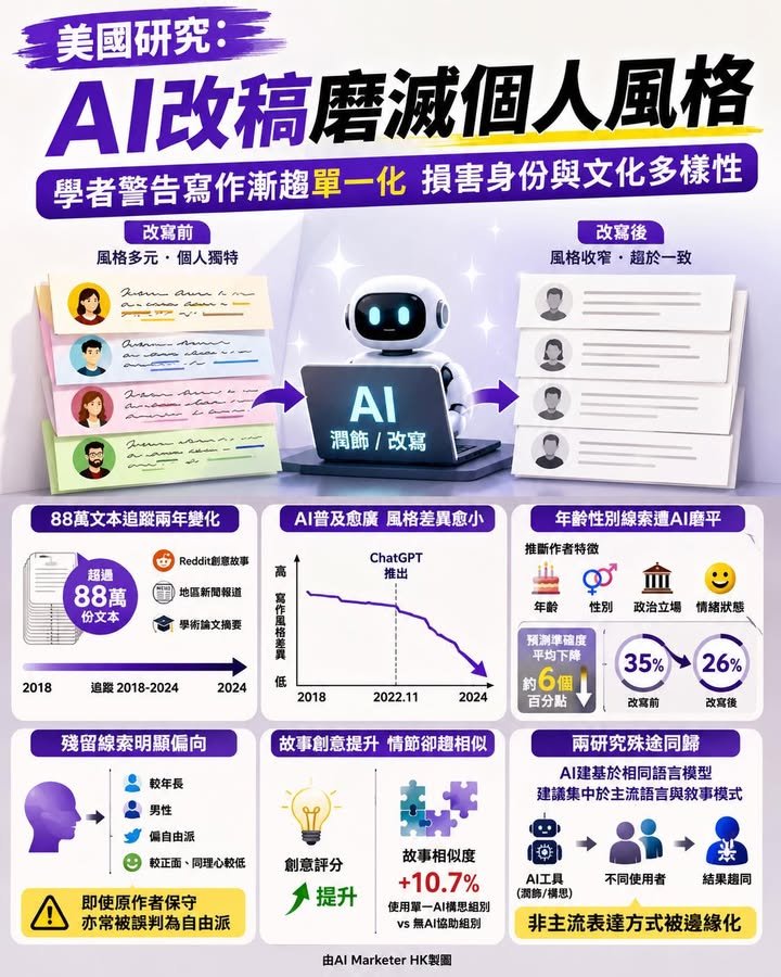 美國研究：AI改稿磨滅個人風格 學者警告寫作漸趨單一化損害身份與文化多樣性