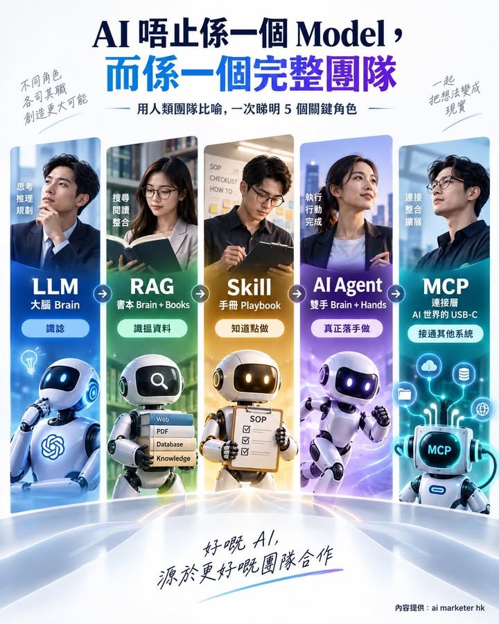 🧠【一張圖睇明：LLM、RAG、Skill、AI Agent、MCP 到底有咩分別？】