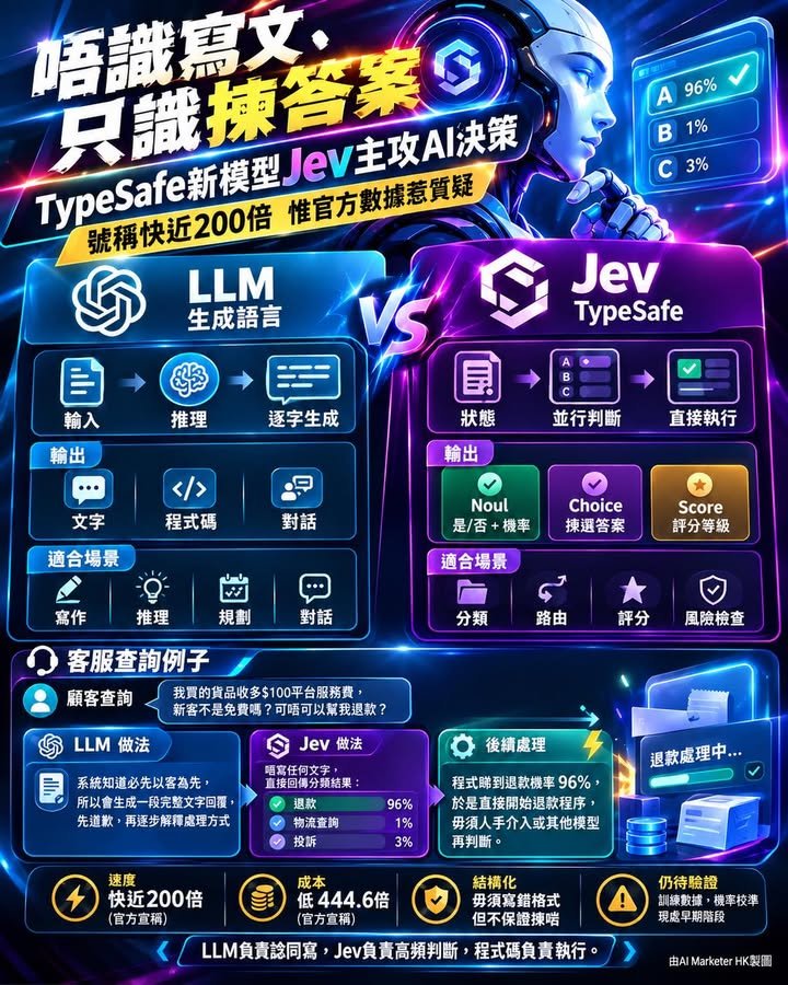唔識寫文、只識揀答案 TypeSafe新模型Jev主攻AI決策 號稱快近200倍 惟官方數據惹質疑