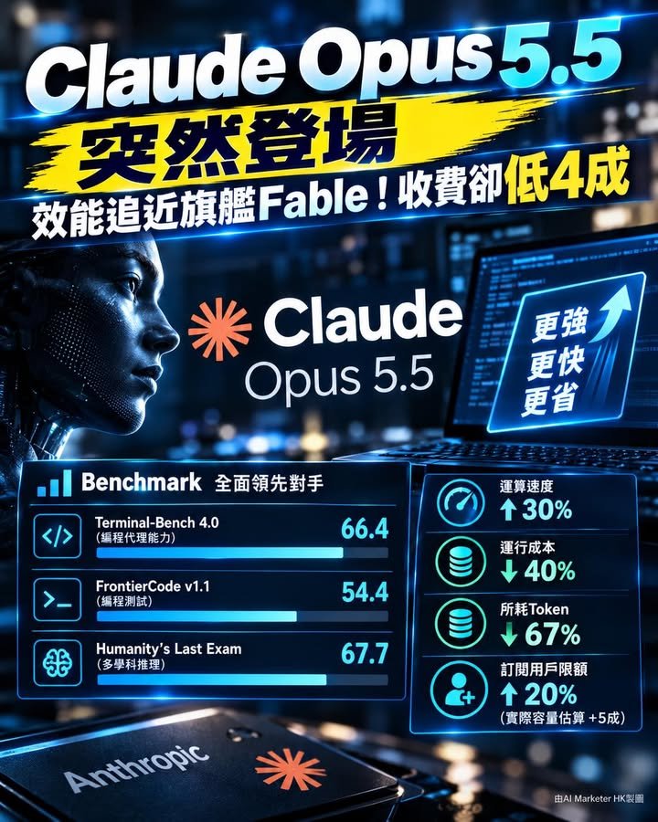 Claude Opus 5.5 突然登場 效能追近旗艙Fable！收費卻低4成