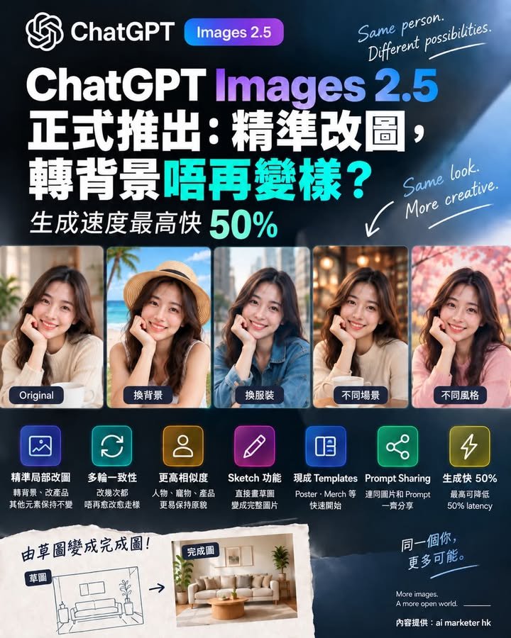 🚨【ChatGPT Images 2.5 正式推出：精準改圖，轉背景唔再變樣？生成速度最高快 50%】