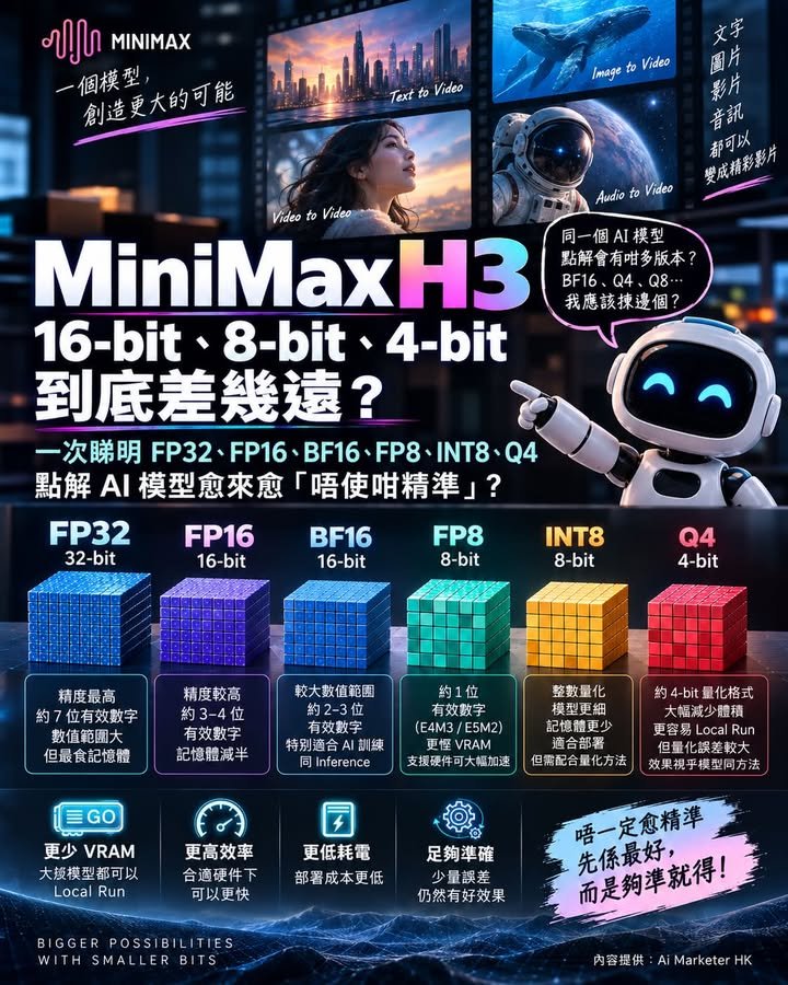 【MiniMax H3：16-bit、8-bit、4-bit 到底差幾遠？一次睇明 BF16、FP8、INT8、Q4，點解 AI 模型愈來愈「唔使咁精準」？】