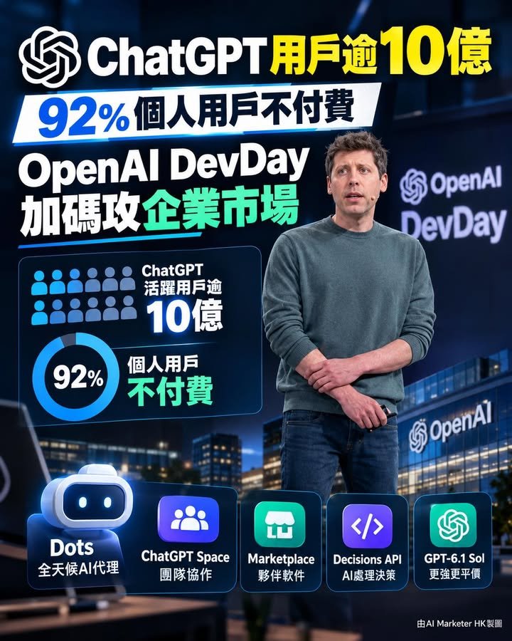 ChatGPT用戶逾10億　92%個人用戶不付費　OpenAI DevDay加碼攻企業市場